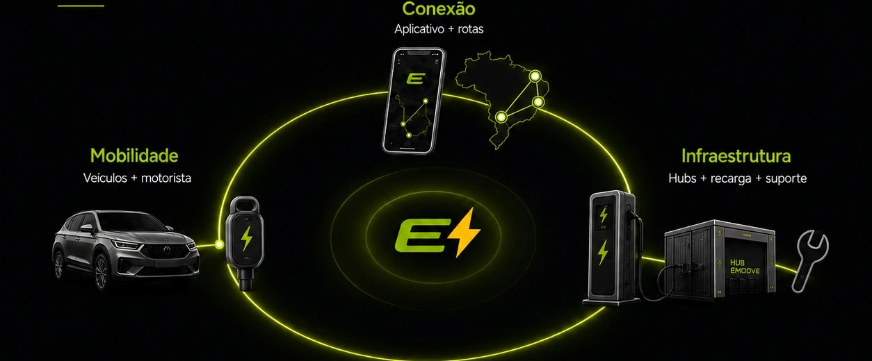 Diagrama circular conectando Mobilidade (veículo + carregador), Conexão (aplicativo + mapa do Brasil com rotas) e Infraestrutura (eletroposto, hub e ferramenta), com o símbolo da Emoove ao centro